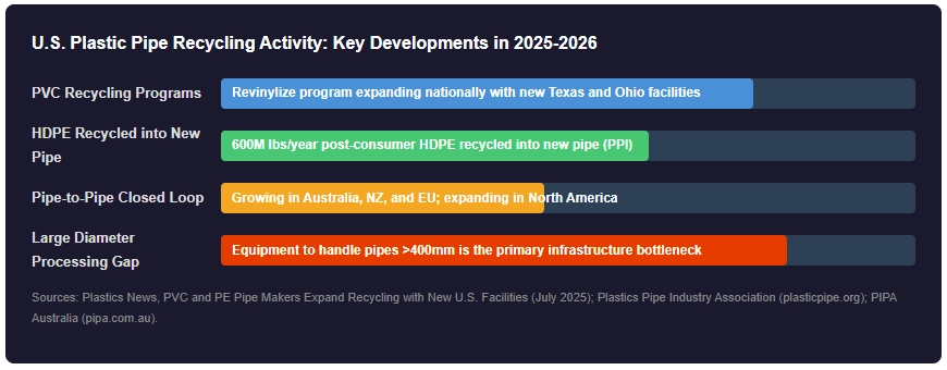 U.S. Pipe Recycling Infrastructure Looks Like in 2026